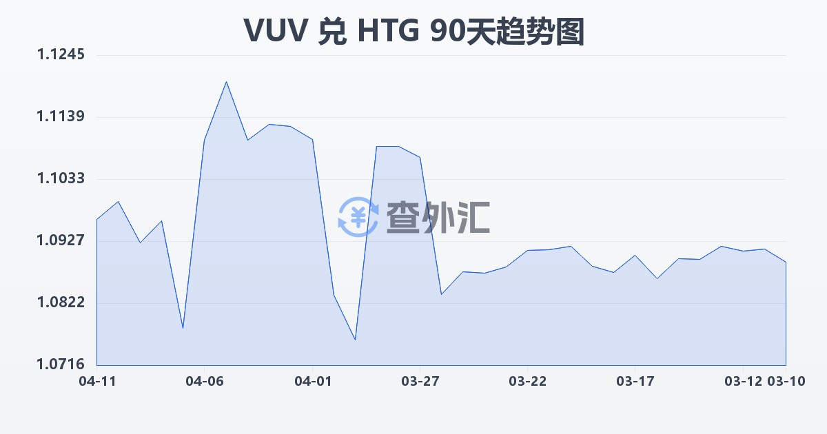 瓦努阿图瓦图兑海地古德(VUV/HTG)近90天汇率走势图
