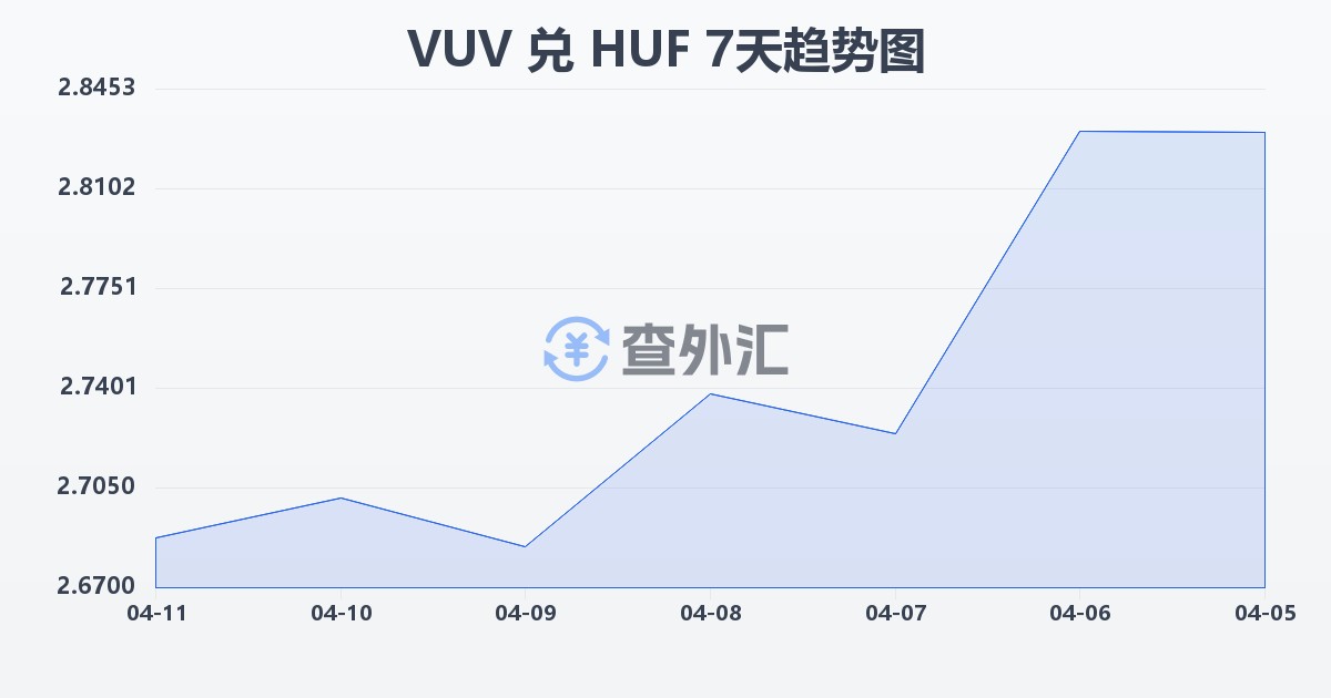瓦努阿图瓦图兑匈牙利福林(VUV/HUF)近7天汇率走势图
