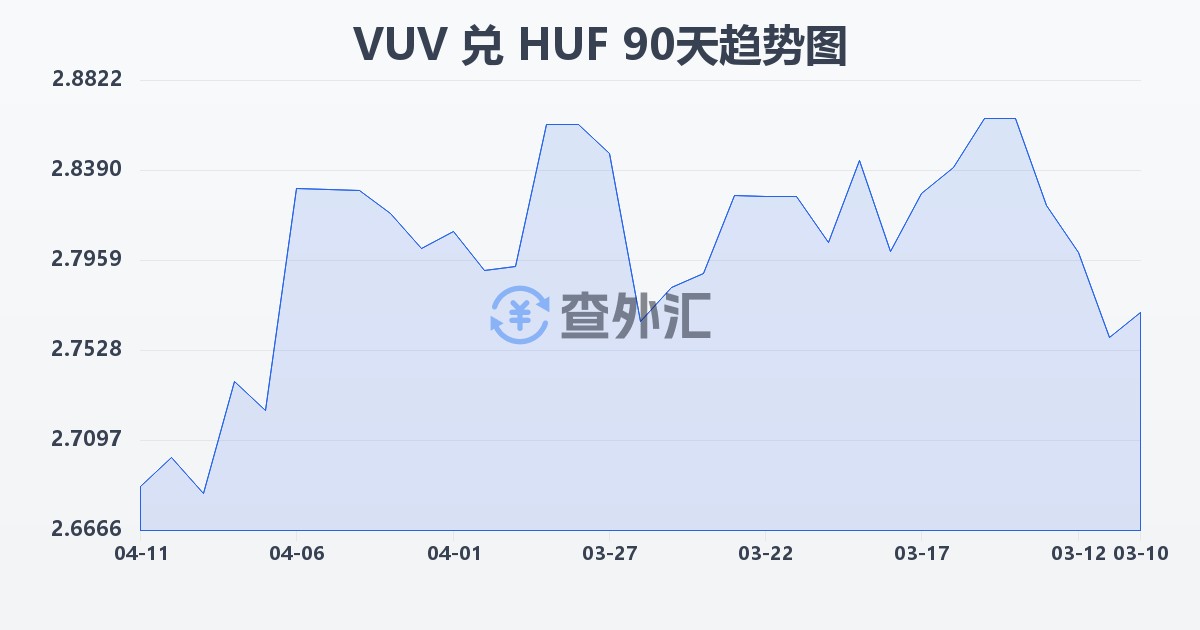 瓦努阿图瓦图兑匈牙利福林(VUV/HUF)近90天汇率走势图