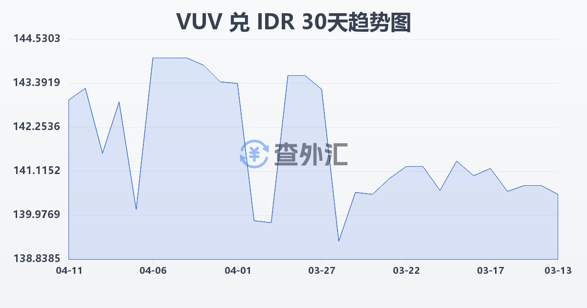 瓦努阿图瓦图兑印尼盾(VUV/IDR)近30天汇率走势图