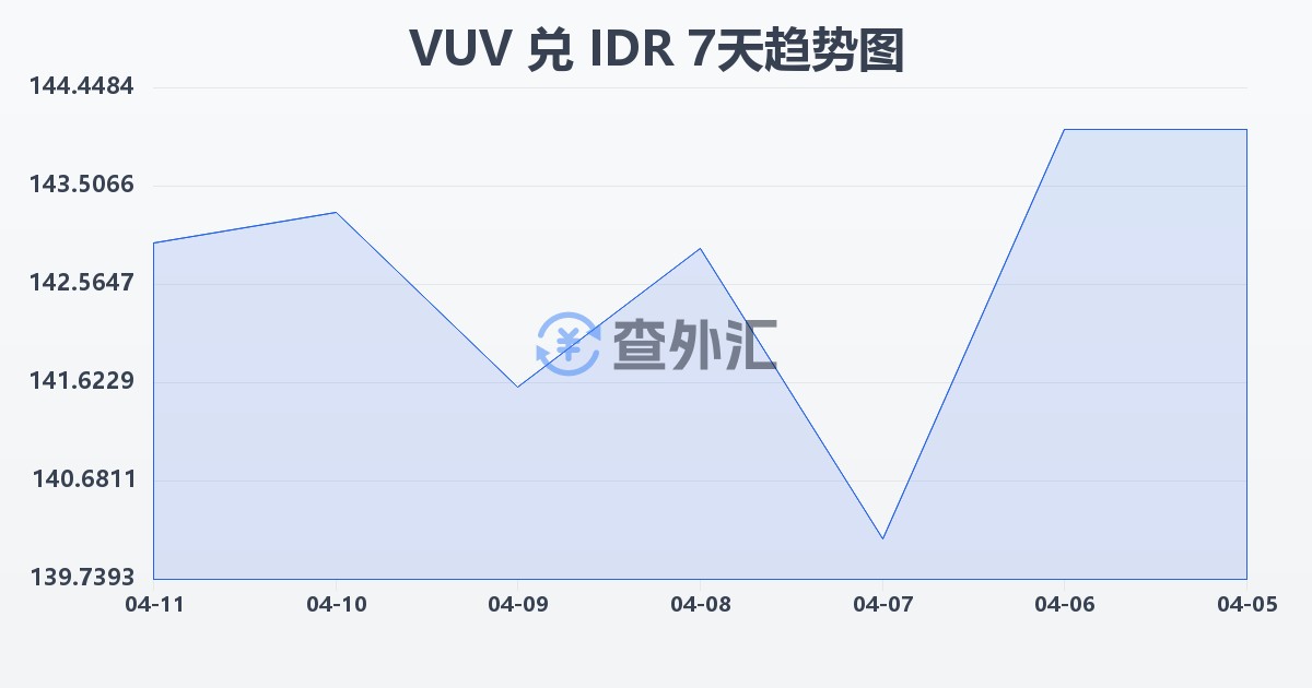 瓦努阿图瓦图兑印尼盾(VUV/IDR)近7天汇率走势图