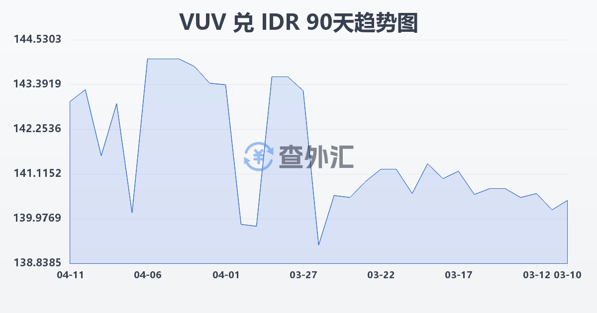瓦努阿图瓦图兑印尼盾(VUV/IDR)近90天汇率走势图