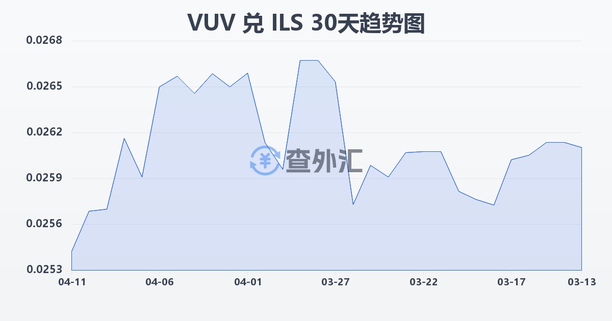 瓦努阿图瓦图兑以色列新谢克尔(VUV/ILS)近30天汇率走势图
