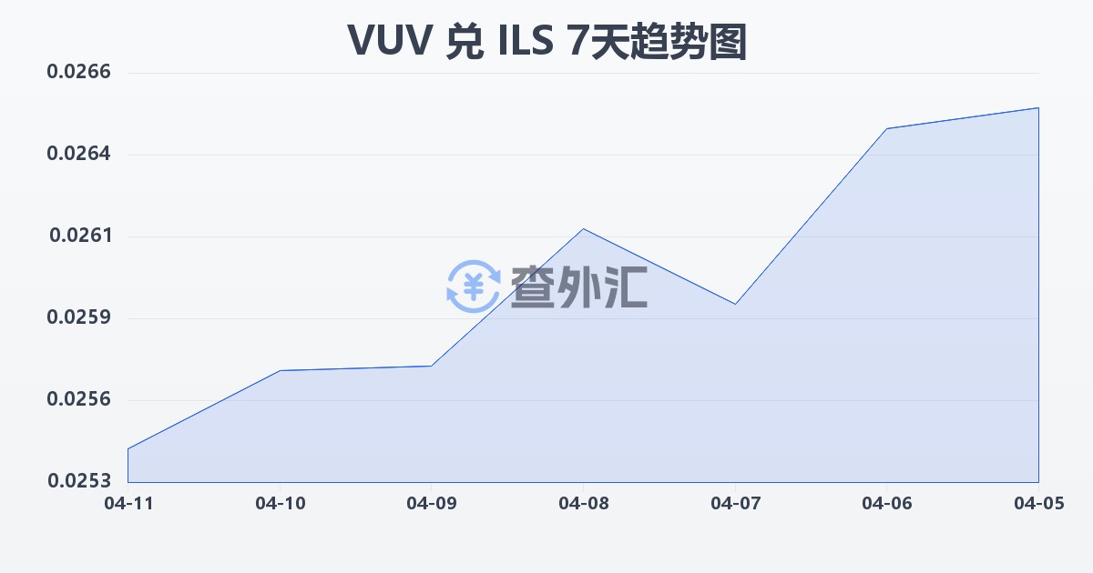 瓦努阿图瓦图兑以色列新谢克尔(VUV/ILS)近7天汇率走势图