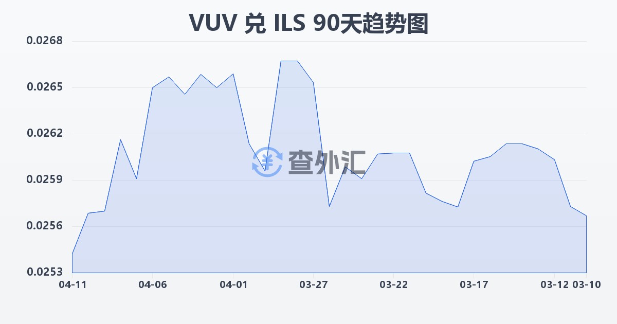 瓦努阿图瓦图兑以色列新谢克尔(VUV/ILS)近90天汇率走势图