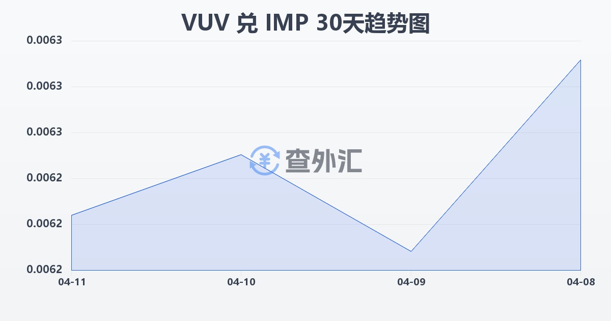 瓦努阿图瓦图兑马恩岛镑(VUV/IMP)近30天汇率走势图