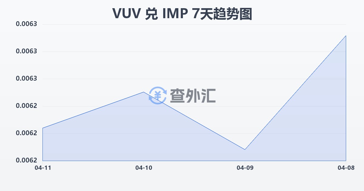 瓦努阿图瓦图兑马恩岛镑(VUV/IMP)近7天汇率走势图