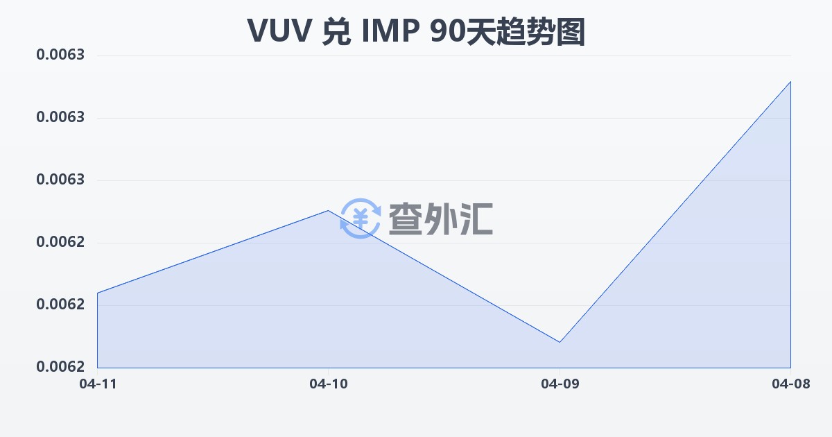 瓦努阿图瓦图兑马恩岛镑(VUV/IMP)近90天汇率走势图