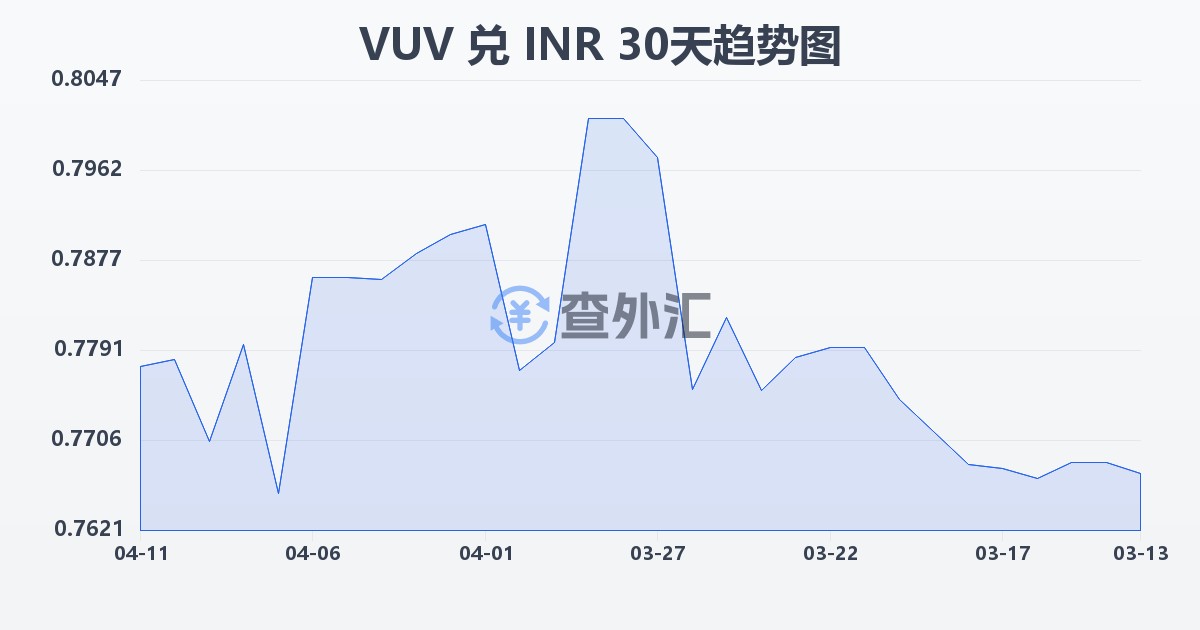 瓦努阿图瓦图兑印度卢比(VUV/INR)近30天汇率走势图