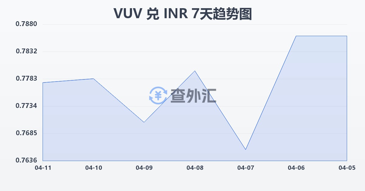 瓦努阿图瓦图兑印度卢比(VUV/INR)近7天汇率走势图