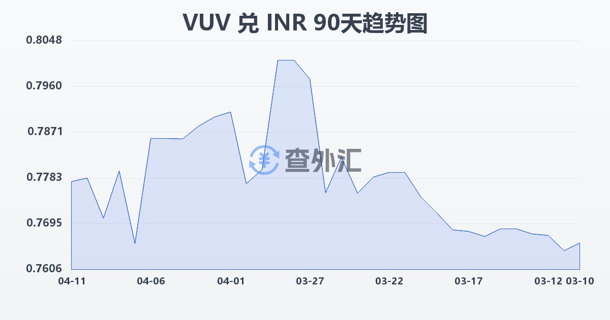 瓦努阿图瓦图兑印度卢比(VUV/INR)近90天汇率走势图