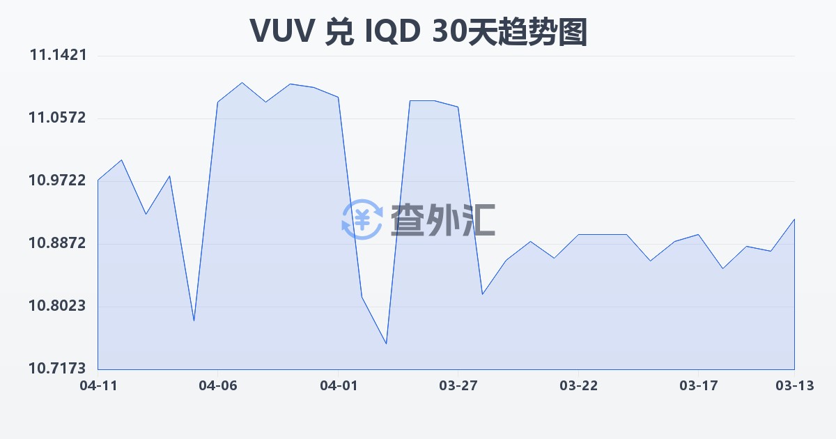 瓦努阿图瓦图兑伊拉克第纳尔(VUV/IQD)近30天汇率走势图
