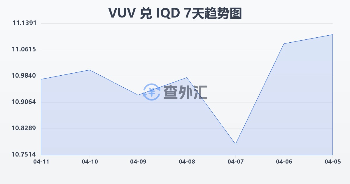 瓦努阿图瓦图兑伊拉克第纳尔(VUV/IQD)近7天汇率走势图