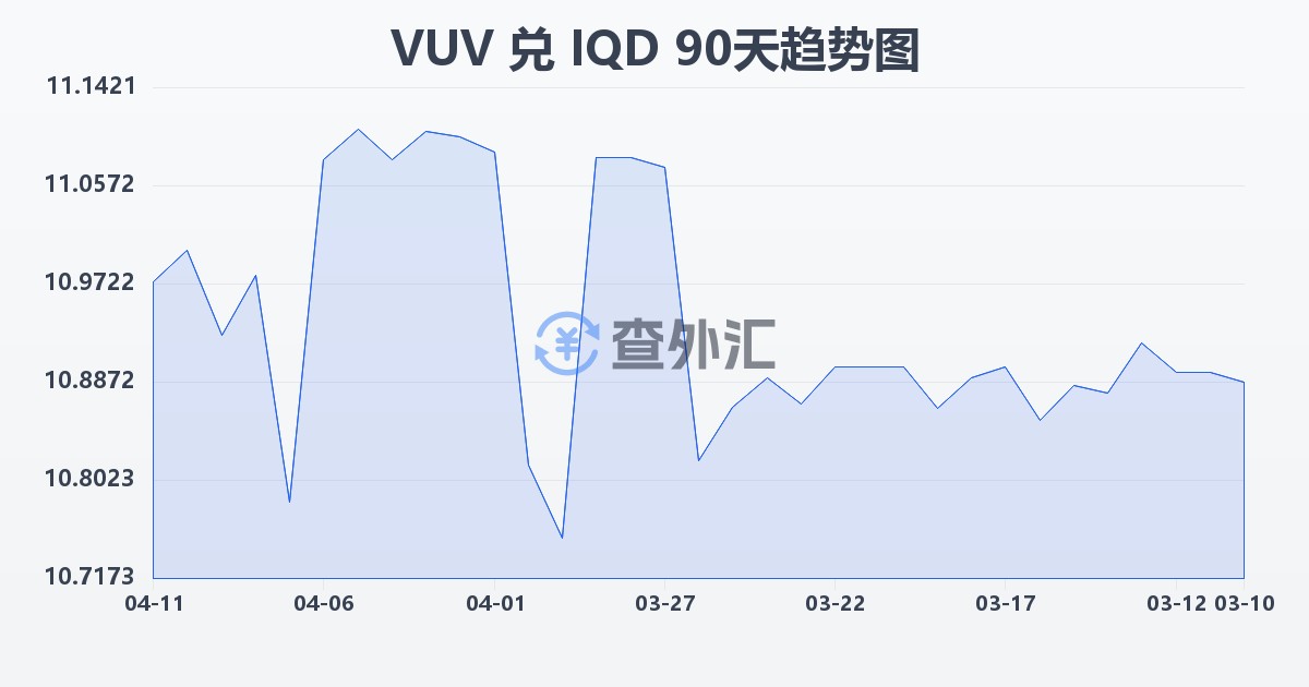瓦努阿图瓦图兑伊拉克第纳尔(VUV/IQD)近90天汇率走势图