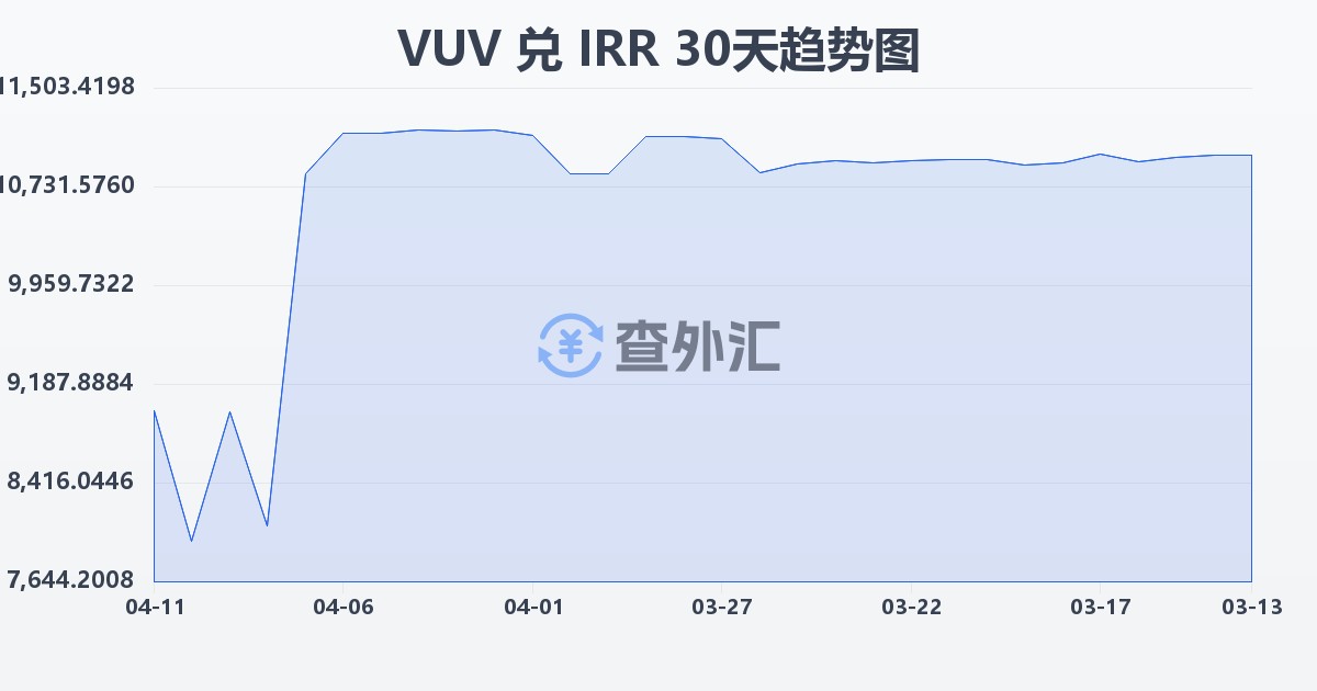 瓦努阿图瓦图兑伊朗里亚尔(VUV/IRR)近30天汇率走势图