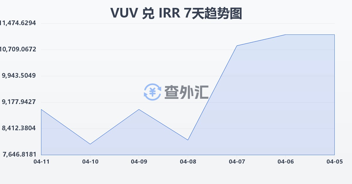 瓦努阿图瓦图兑伊朗里亚尔(VUV/IRR)近7天汇率走势图