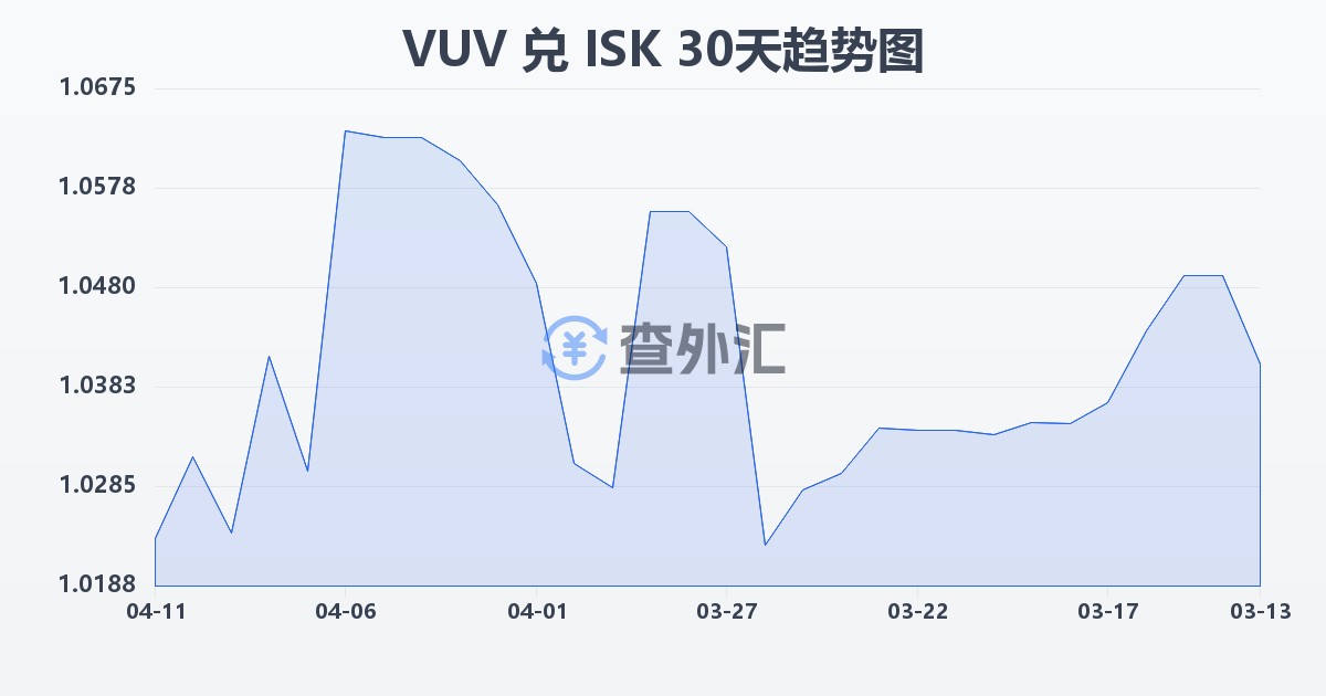 瓦努阿图瓦图兑冰岛克朗(VUV/ISK)近30天汇率走势图