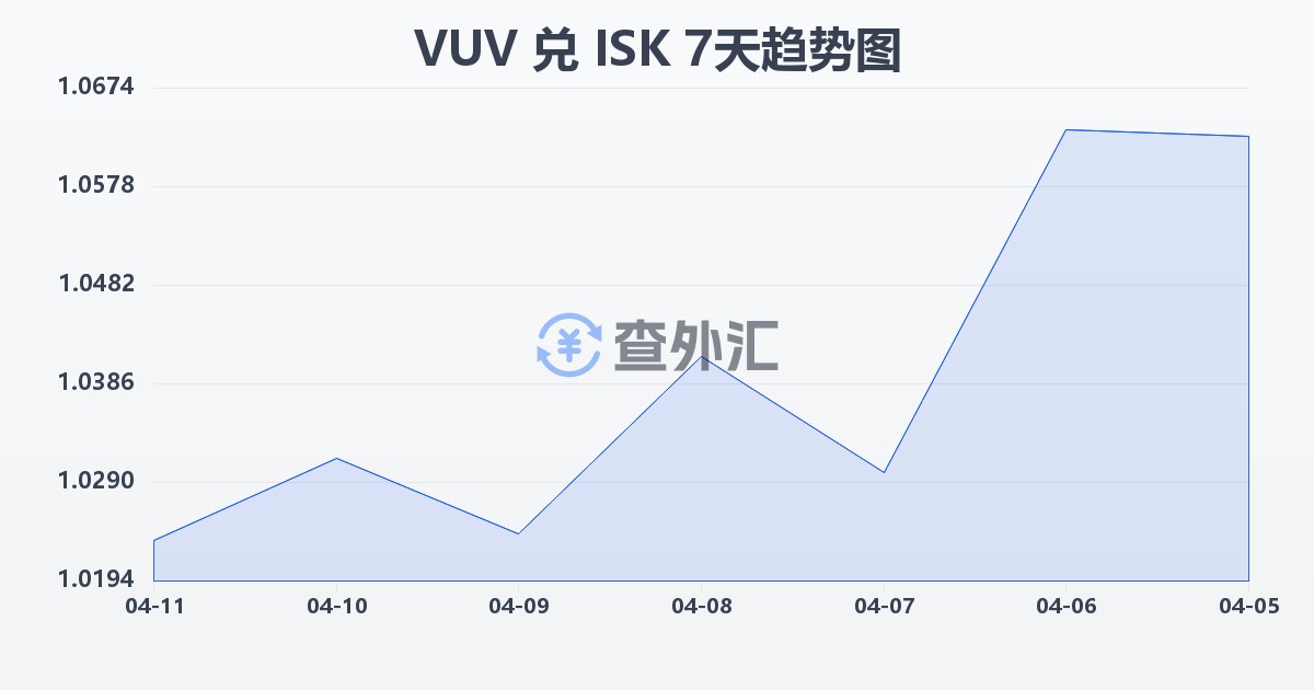 瓦努阿图瓦图兑冰岛克朗(VUV/ISK)近7天汇率走势图