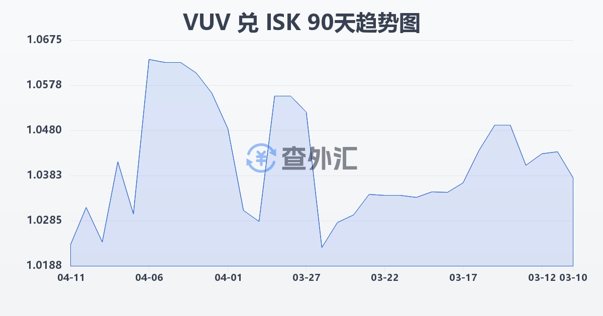 瓦努阿图瓦图兑冰岛克朗(VUV/ISK)近90天汇率走势图