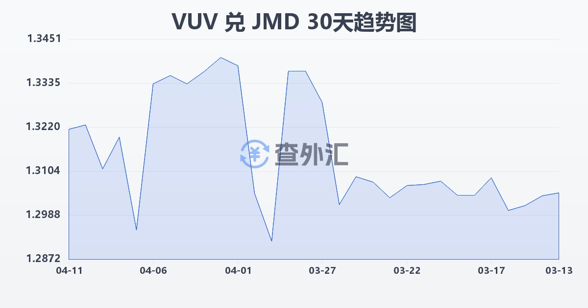 瓦努阿图瓦图兑牙买加元(VUV/JMD)近30天汇率走势图