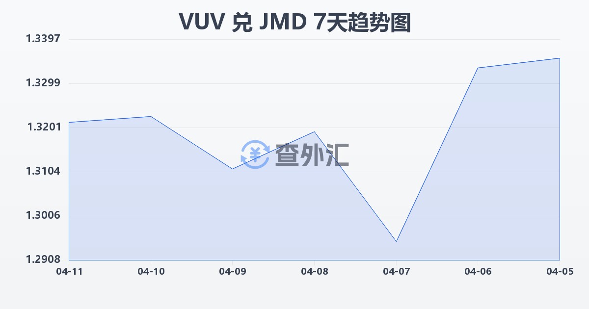 瓦努阿图瓦图兑牙买加元(VUV/JMD)近7天汇率走势图