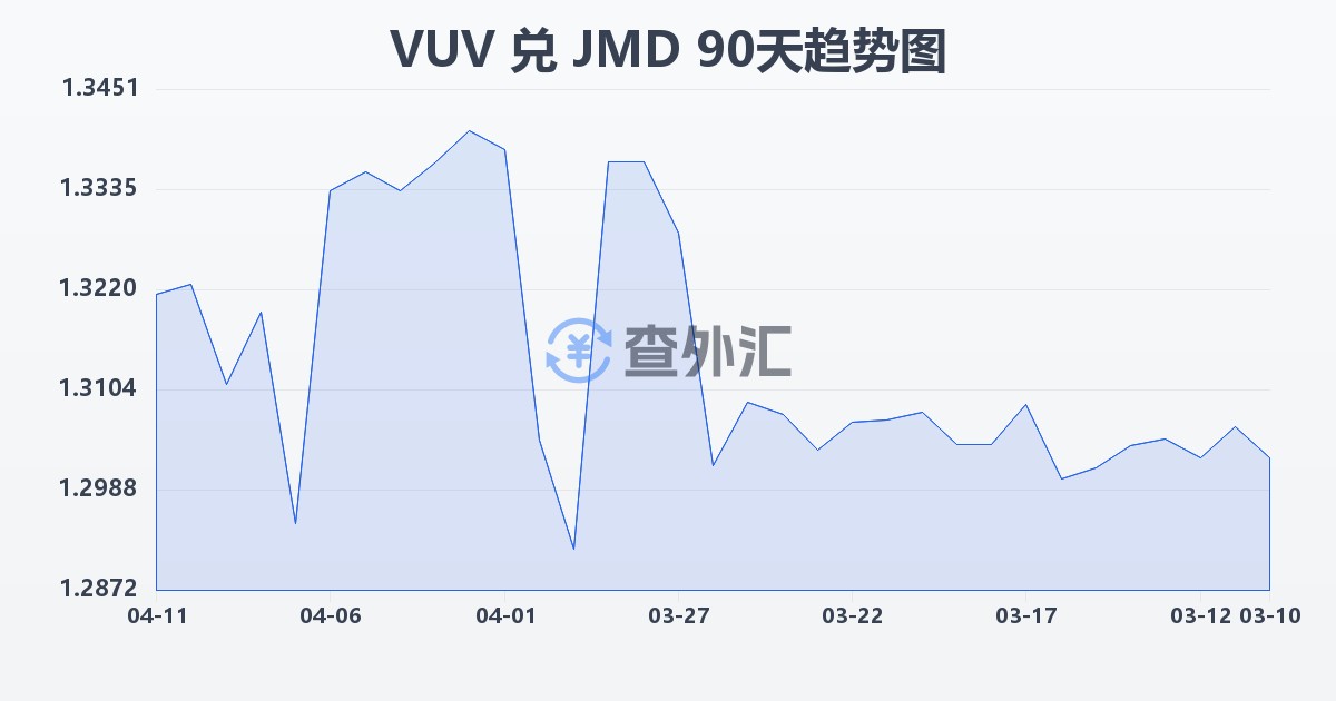 瓦努阿图瓦图兑牙买加元(VUV/JMD)近90天汇率走势图