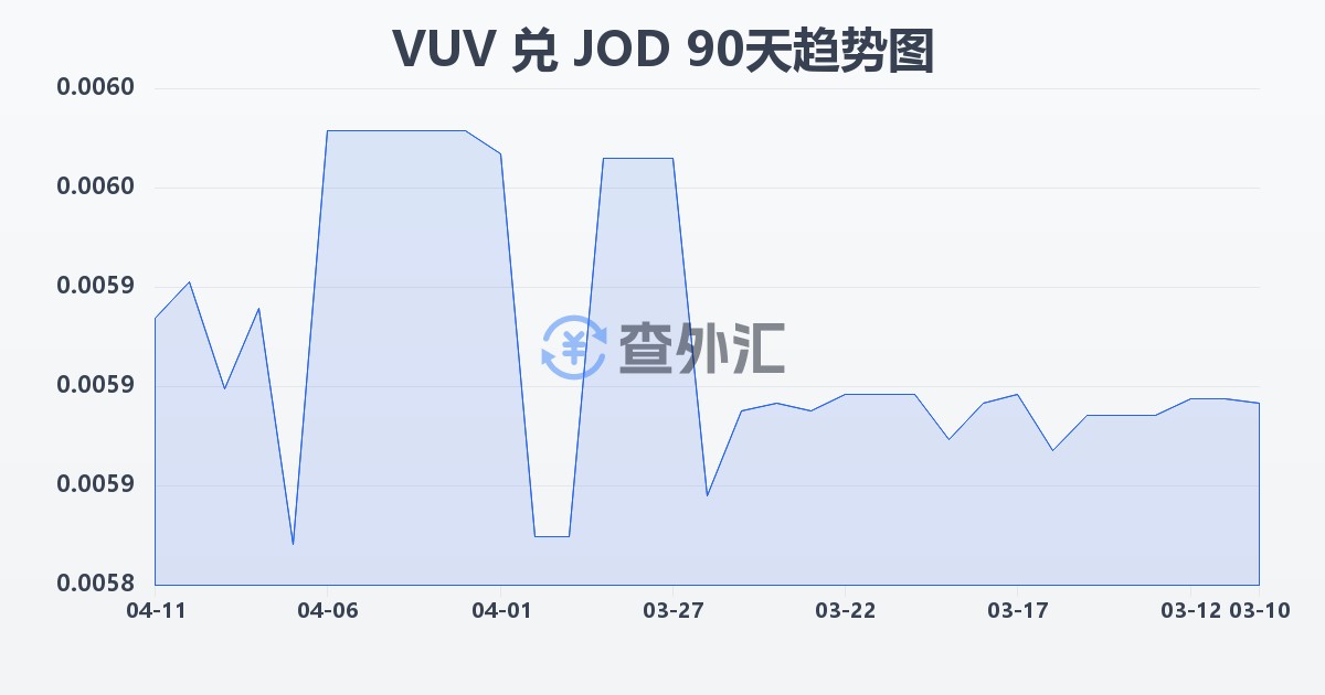 瓦努阿图瓦图兑约旦第纳尔(VUV/JOD)近90天汇率走势图