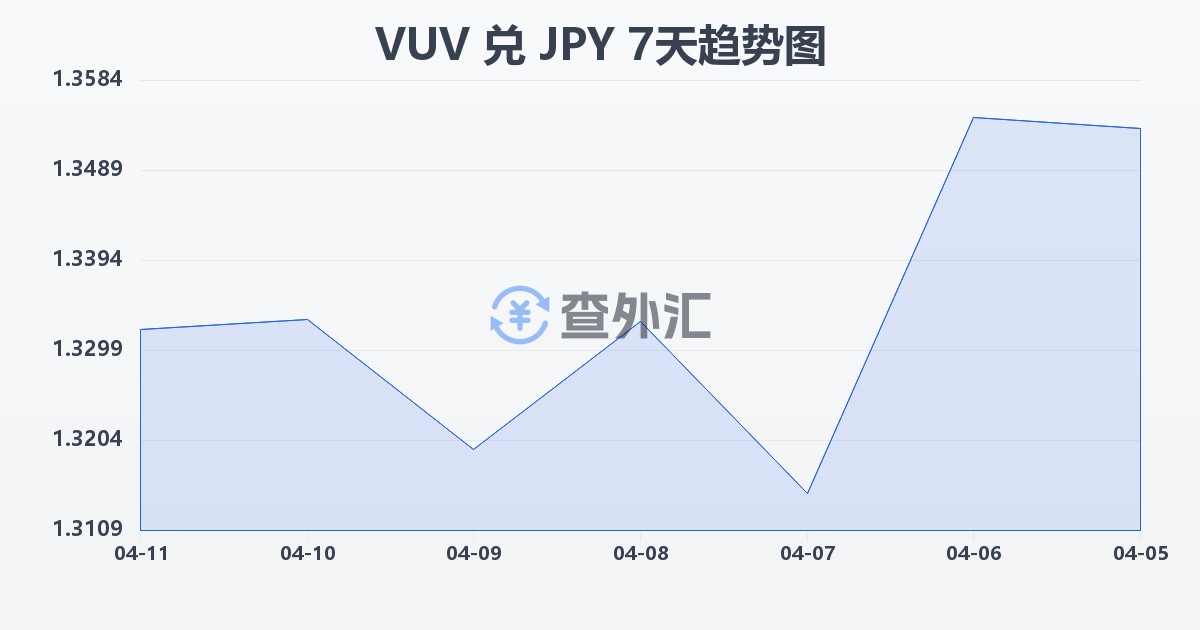 瓦努阿图瓦图兑日元(VUV/JPY)近7天汇率走势图