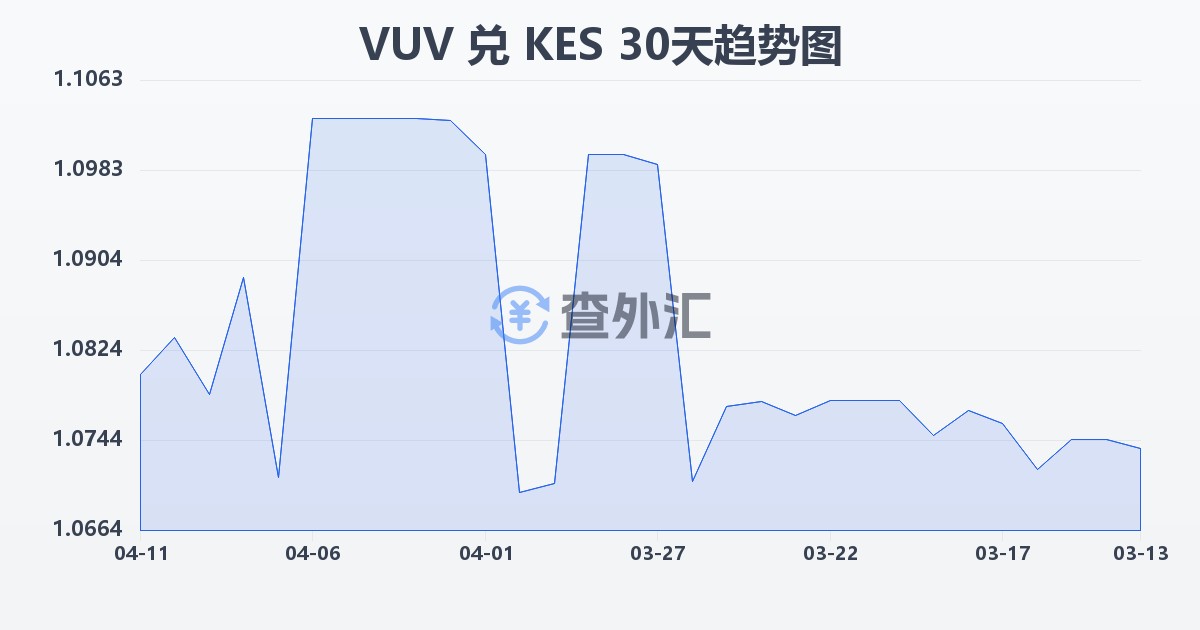 瓦努阿图瓦图兑肯尼亚先令(VUV/KES)近30天汇率走势图