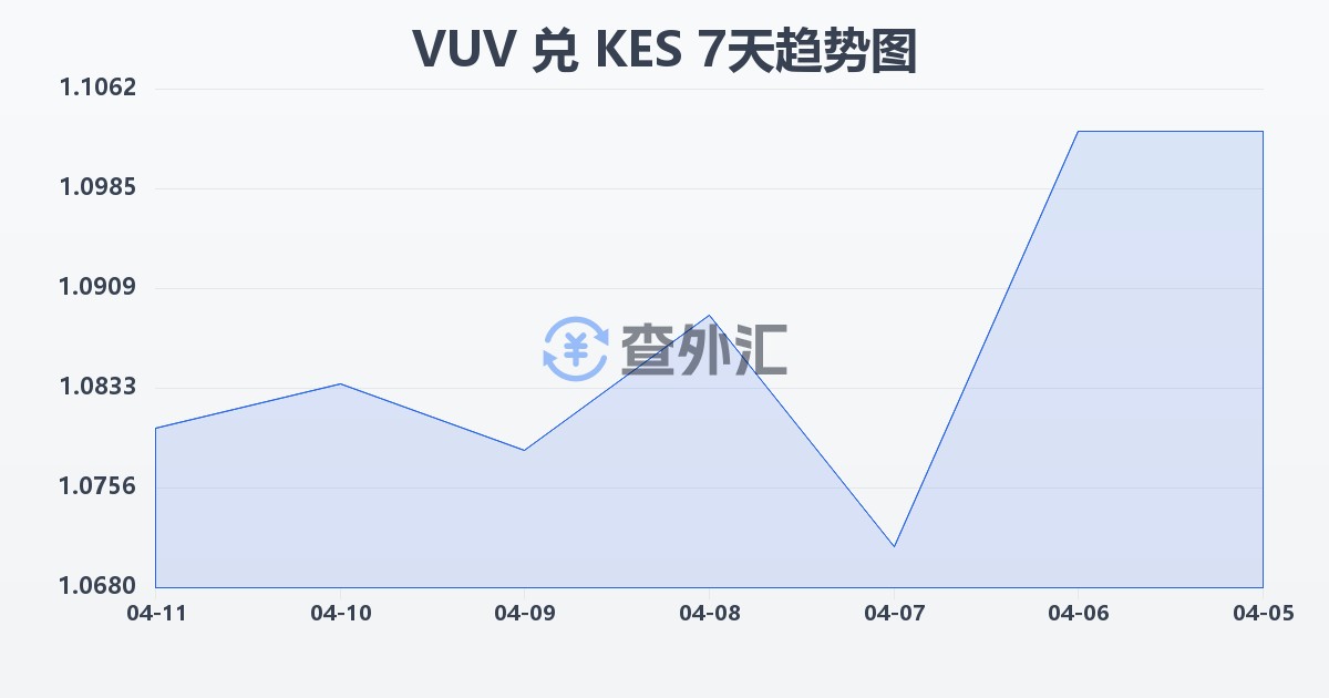 瓦努阿图瓦图兑肯尼亚先令(VUV/KES)近7天汇率走势图