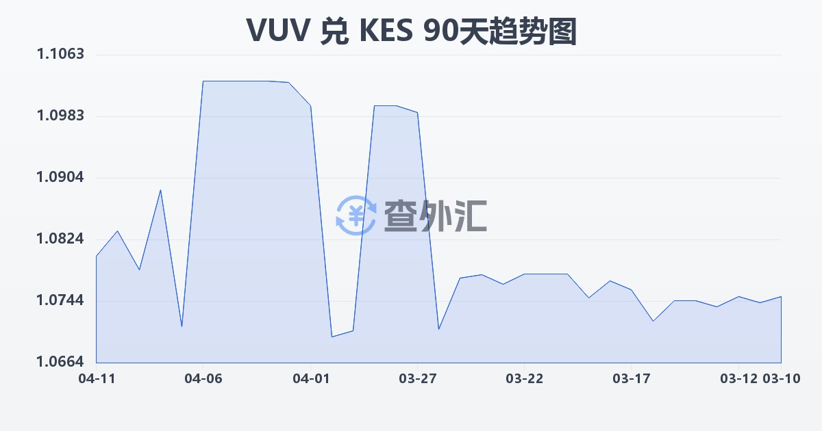 瓦努阿图瓦图兑肯尼亚先令(VUV/KES)近90天汇率走势图