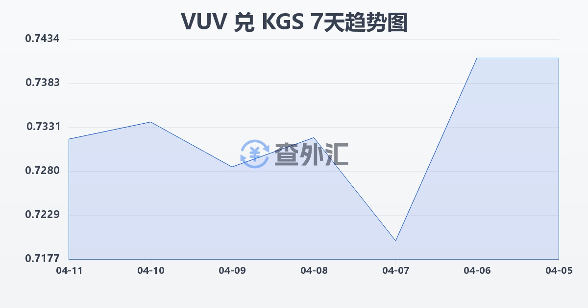 瓦努阿图瓦图兑吉尔吉斯斯坦索姆(VUV/KGS)近7天汇率走势图