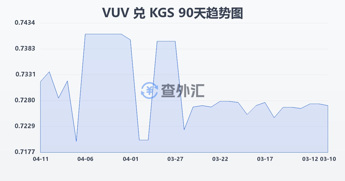 瓦努阿图瓦图兑吉尔吉斯斯坦索姆(VUV/KGS)近90天汇率走势图