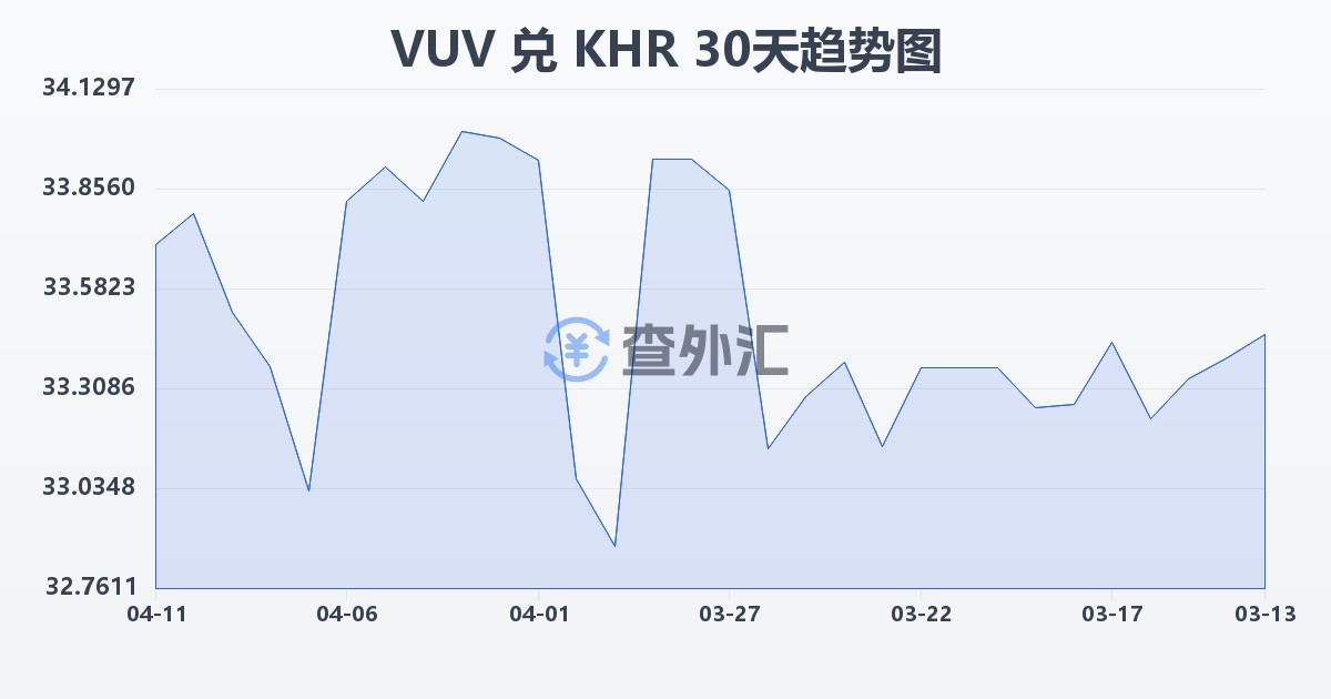 瓦努阿图瓦图兑柬埔寨瑞尔(VUV/KHR)近30天汇率走势图