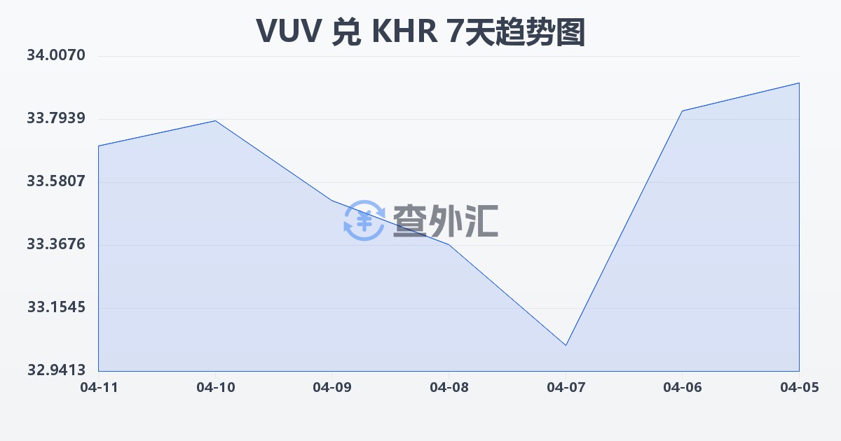 瓦努阿图瓦图兑柬埔寨瑞尔(VUV/KHR)近7天汇率走势图