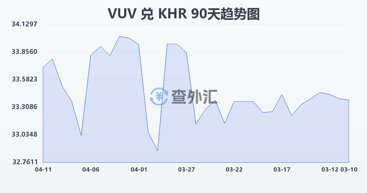 瓦努阿图瓦图兑柬埔寨瑞尔(VUV/KHR)近90天汇率走势图