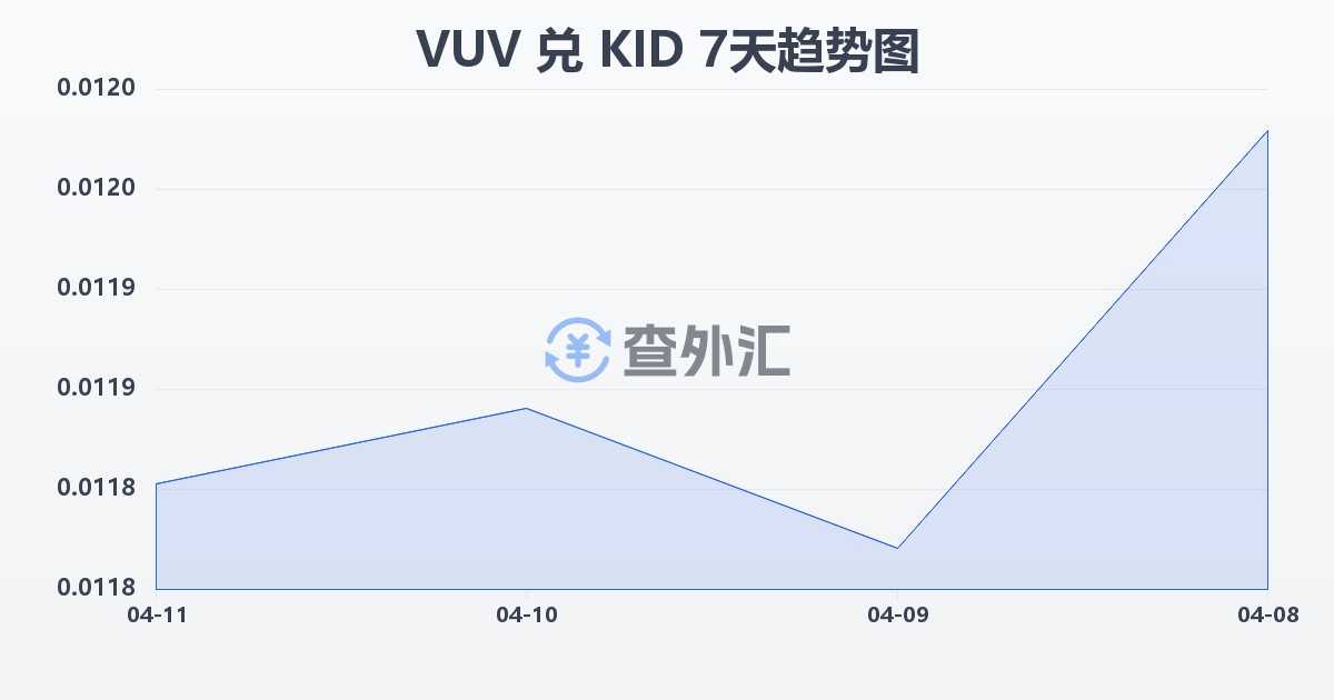 瓦努阿图瓦图兑基里巴斯元(VUV/KID)近7天汇率走势图