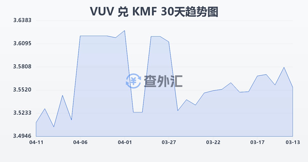 瓦努阿图瓦图兑科摩罗法郎(VUV/KMF)近30天汇率走势图