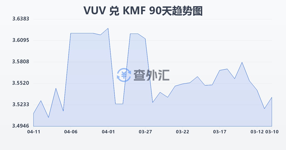 瓦努阿图瓦图兑科摩罗法郎(VUV/KMF)近90天汇率走势图