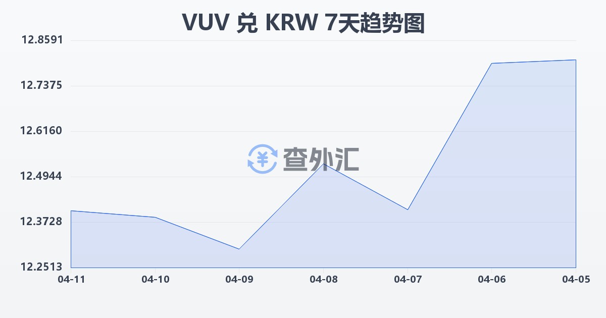 瓦努阿图瓦图兑韩元(VUV/KRW)近7天汇率走势图