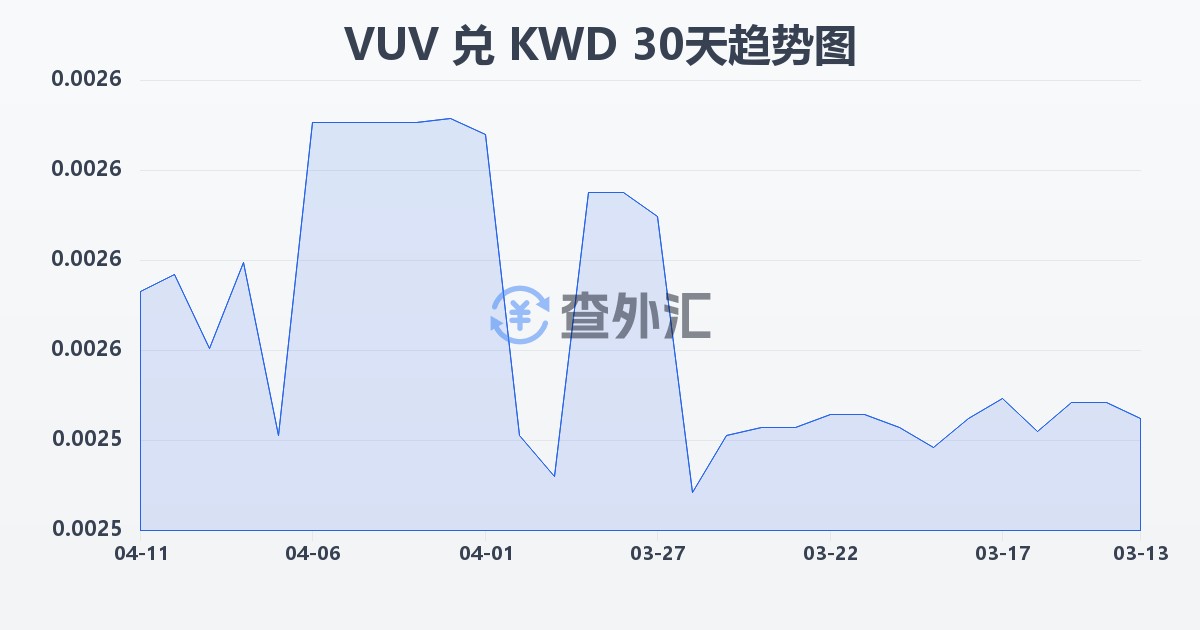 瓦努阿图瓦图兑科威特第纳尔(VUV/KWD)近30天汇率走势图