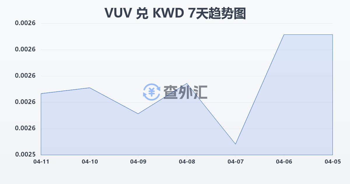 瓦努阿图瓦图兑科威特第纳尔(VUV/KWD)近7天汇率走势图