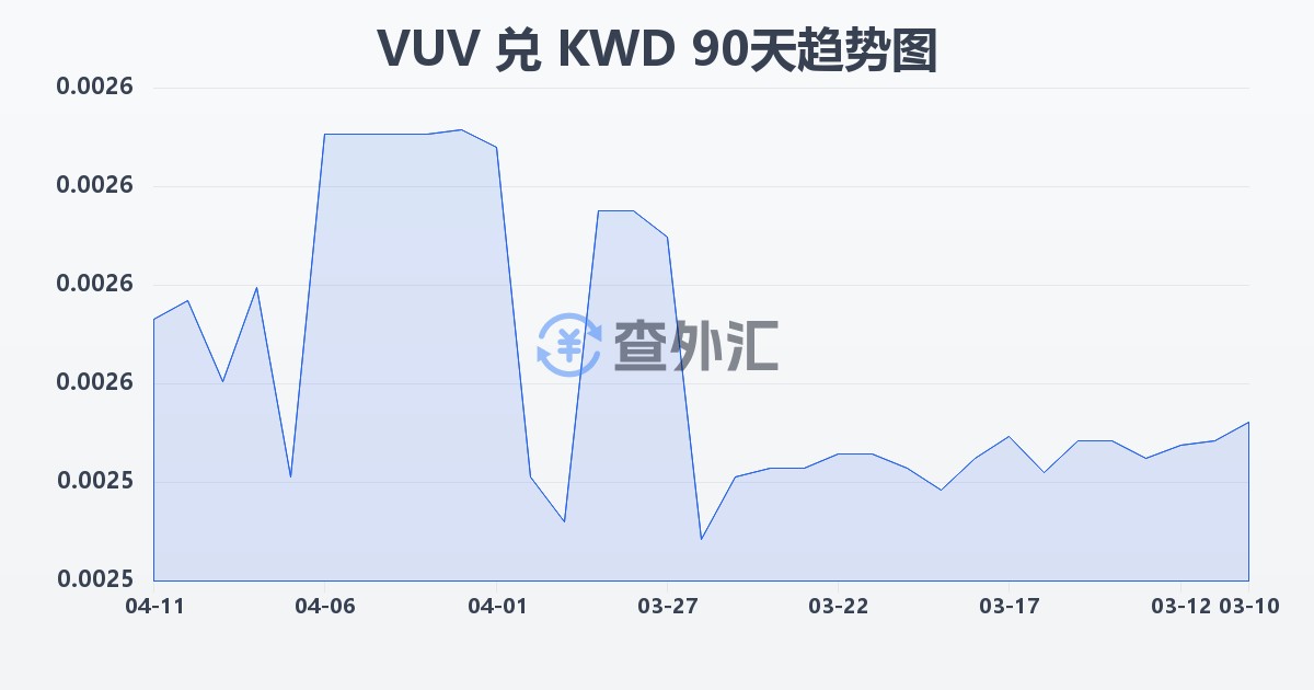 瓦努阿图瓦图兑科威特第纳尔(VUV/KWD)近90天汇率走势图