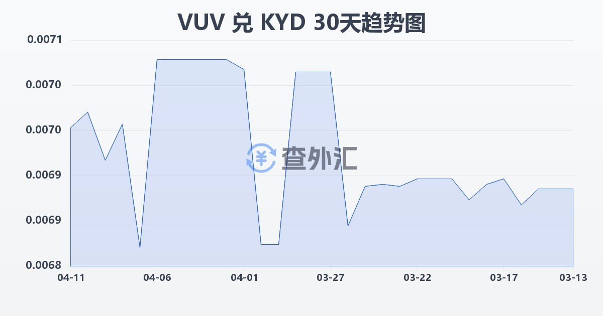 瓦努阿图瓦图兑开曼群岛元(VUV/KYD)近30天汇率走势图