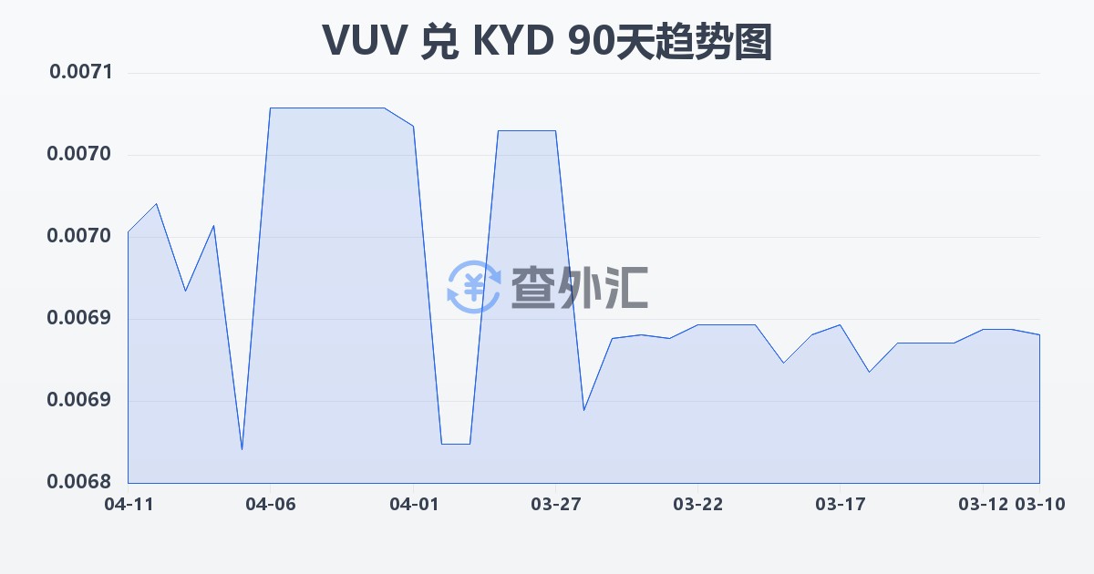 瓦努阿图瓦图兑开曼群岛元(VUV/KYD)近90天汇率走势图