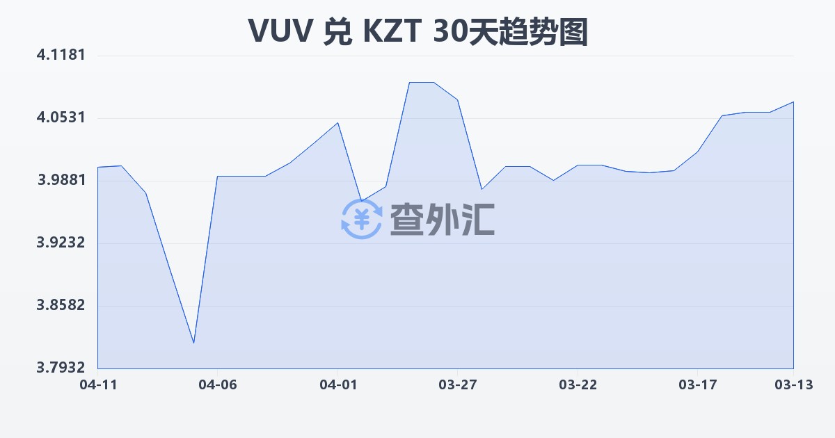 瓦努阿图瓦图兑哈萨克斯坦坚戈(VUV/KZT)近30天汇率走势图