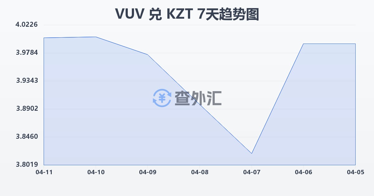 瓦努阿图瓦图兑哈萨克斯坦坚戈(VUV/KZT)近7天汇率走势图