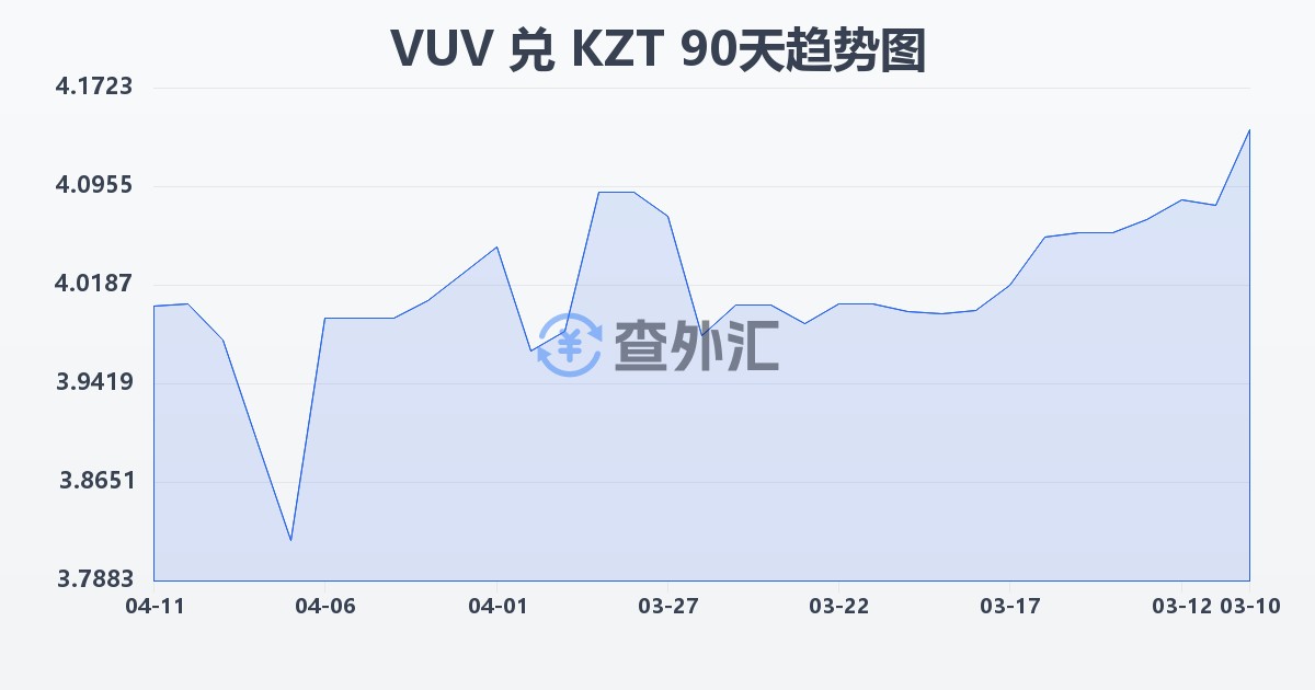 瓦努阿图瓦图兑哈萨克斯坦坚戈(VUV/KZT)近90天汇率走势图