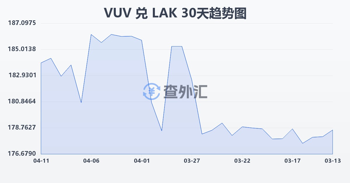 瓦努阿图瓦图兑老挝基普(VUV/LAK)近30天汇率走势图