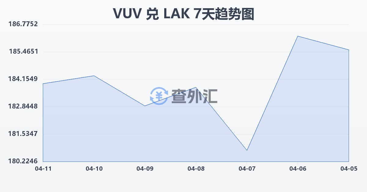 瓦努阿图瓦图兑老挝基普(VUV/LAK)近7天汇率走势图